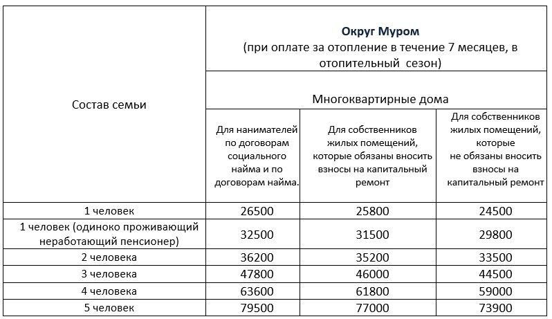 Субсидия в 2023 году. Жилищные субсидии таблица доходов. Таблица доходов для субсидии на ЖКХ за 12 мес. ГКУ ОСЗН по городу Мурому и Муромскому району сайт.