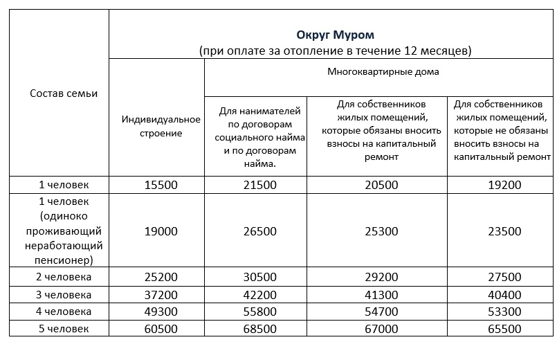 Субсидии в 2023 году. Таблица жилищных субсидии в зависимости от доходов.